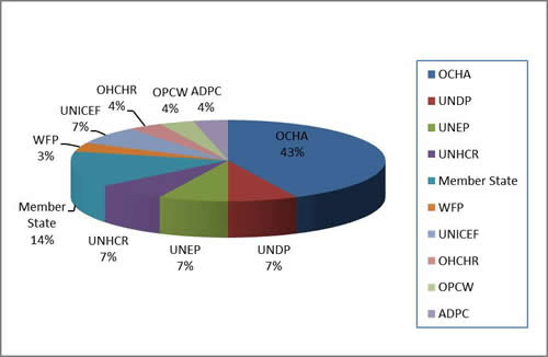 pie chart