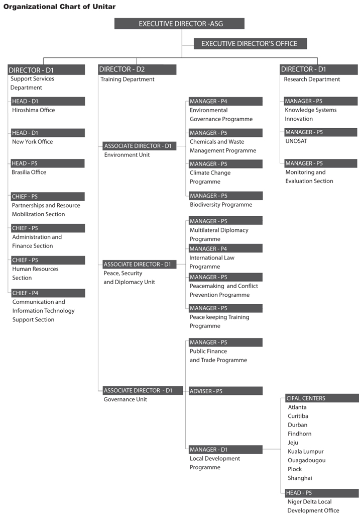 UNITAR organigramme