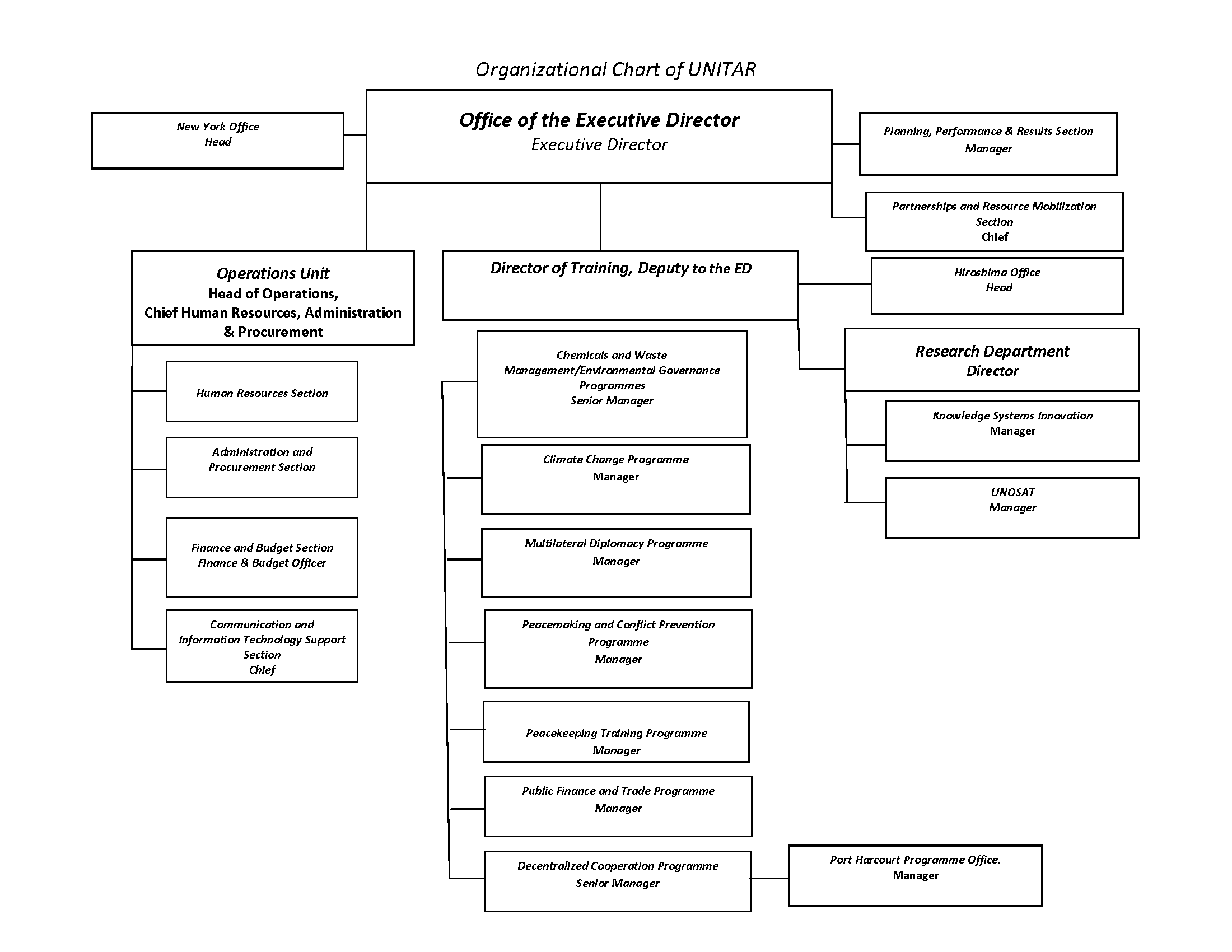Organization chart