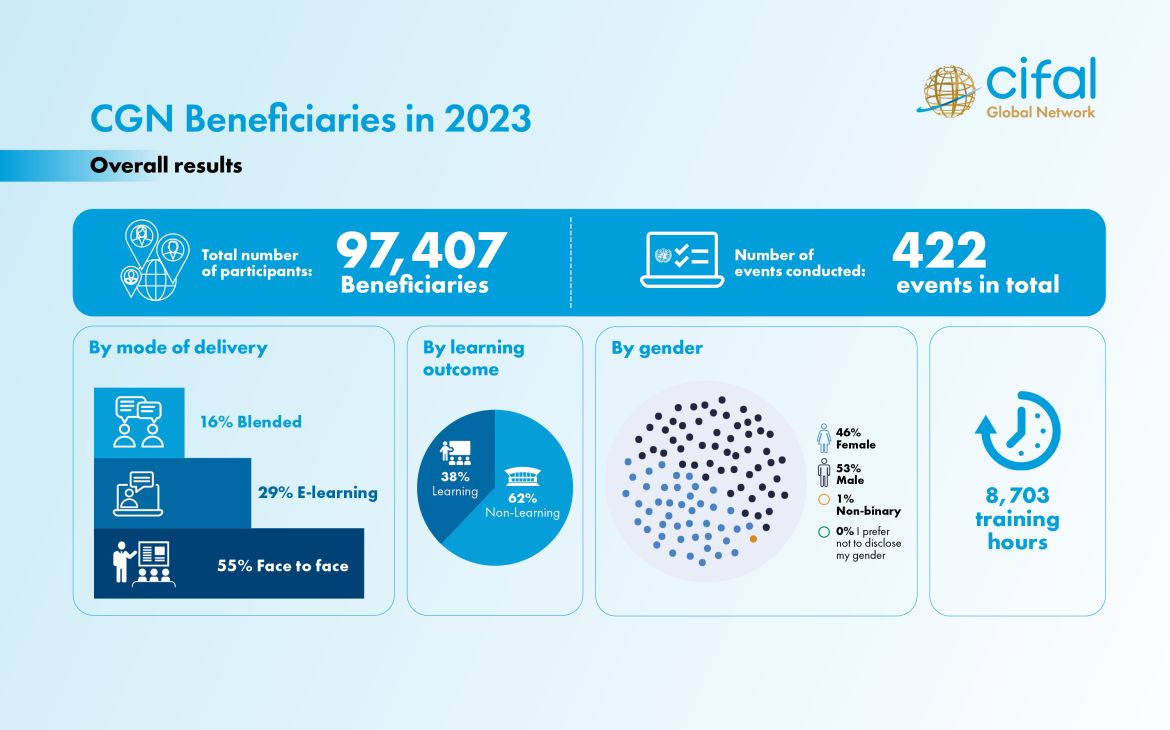 CGN BENEFICIARIES 2023 OVERALL