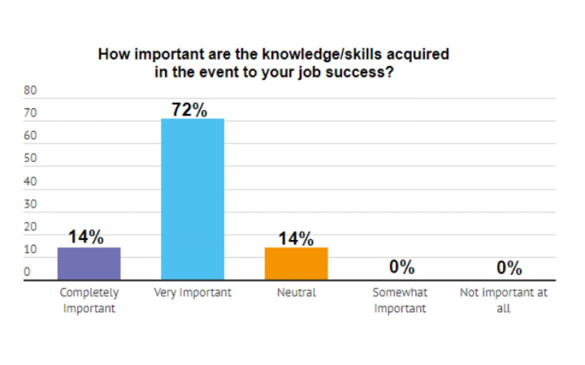 Survey Results from Respondents
