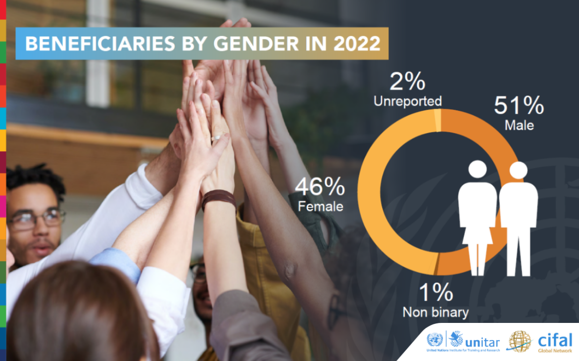 Beneficiaries in 2022 by gender