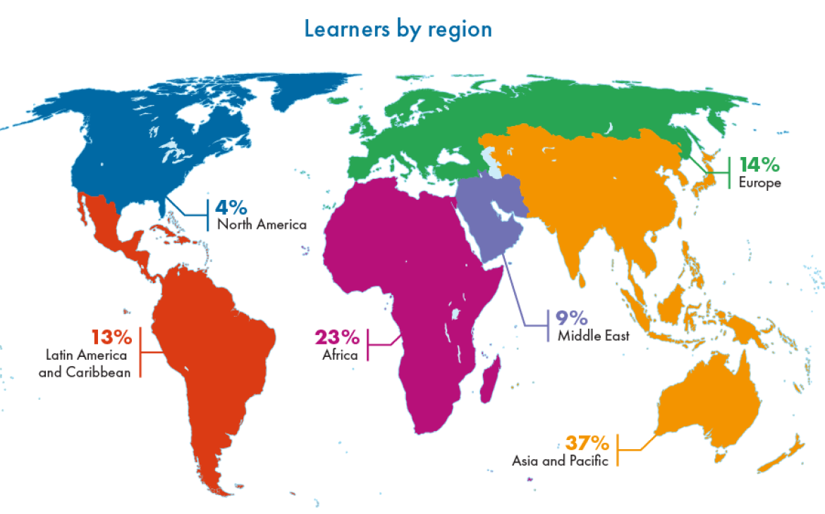 Beneficiaries regional breakdown