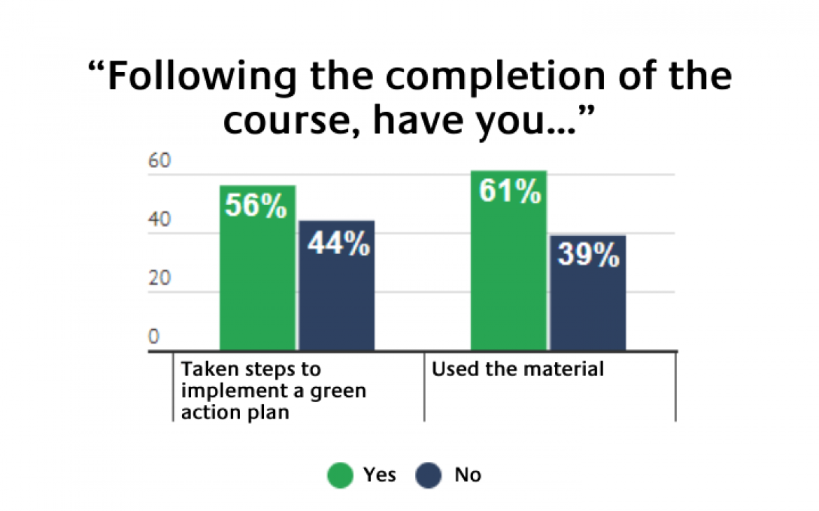Survey Results from Respondents Who Attended the Training