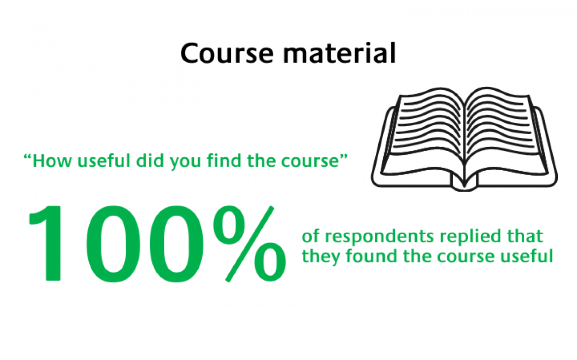 Survey Results from Respondents Who Attended the Training