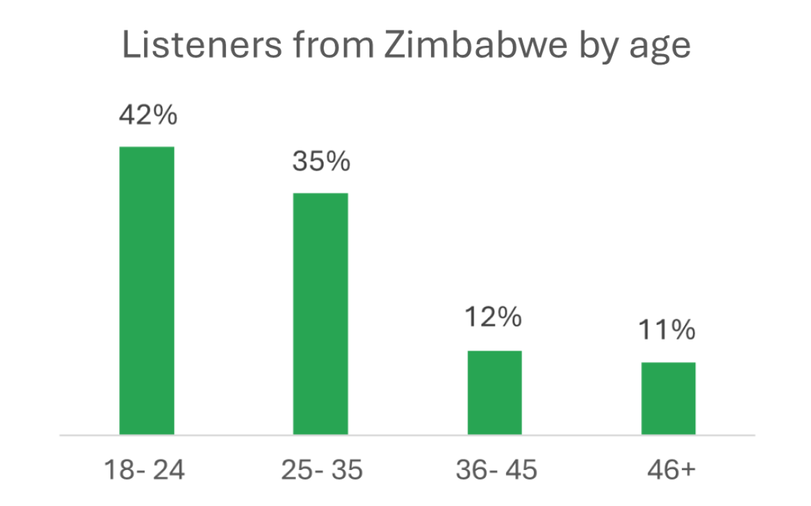 Listeners from Zimbabwe by age