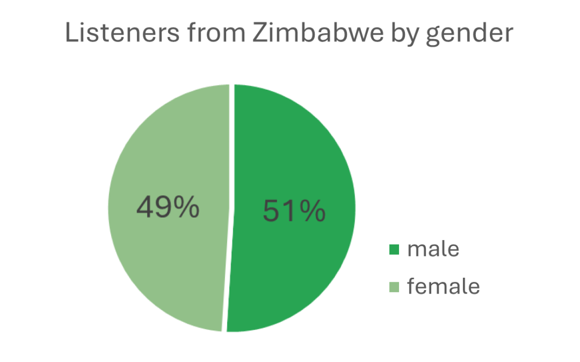 Listeners from Zimbabwe by gender