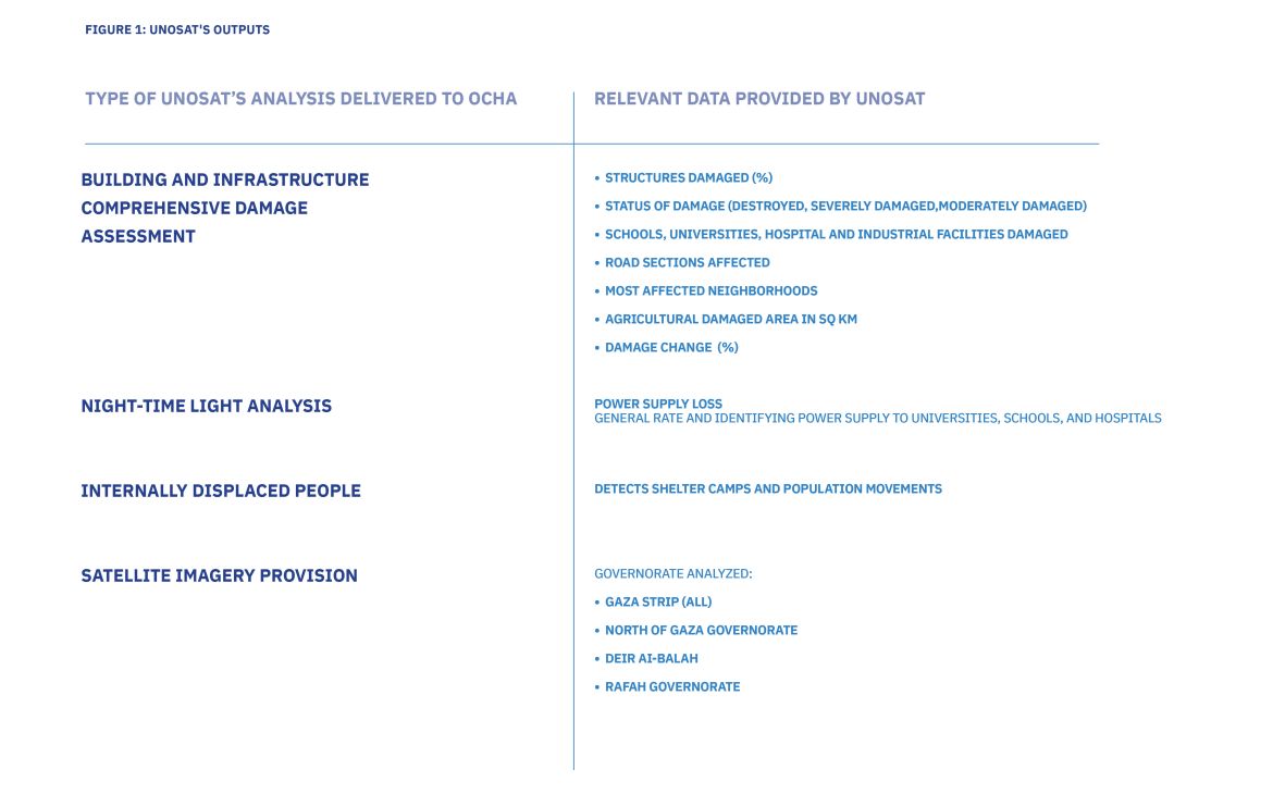 Type of UNOSAT’s analysis delivered to OCHA