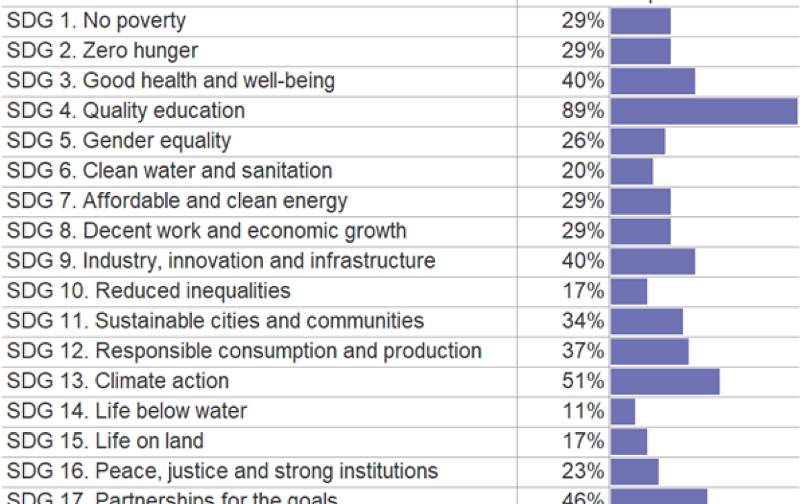 Figure 3 - SDG contribution
