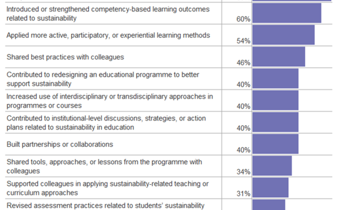 Figure 2 - Introduced changes in relation to curriculum, learning methods, teaching practices, institutional processes etc.