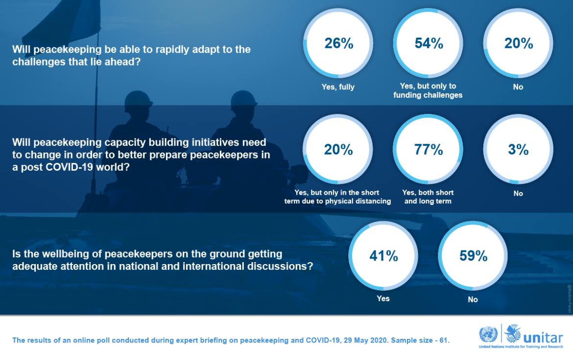 Peacekeeping & COVID-19 – Results of an Online Poll
