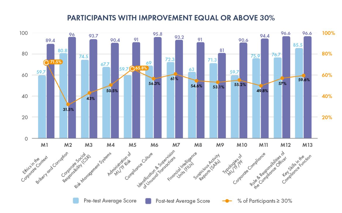 Chart showing impact of UNITAR's Standard Diploma for Compliance Officers Programme