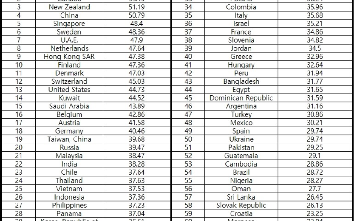 Table 1 National Competitiveness Ranking Based on Low Cost Strategy 