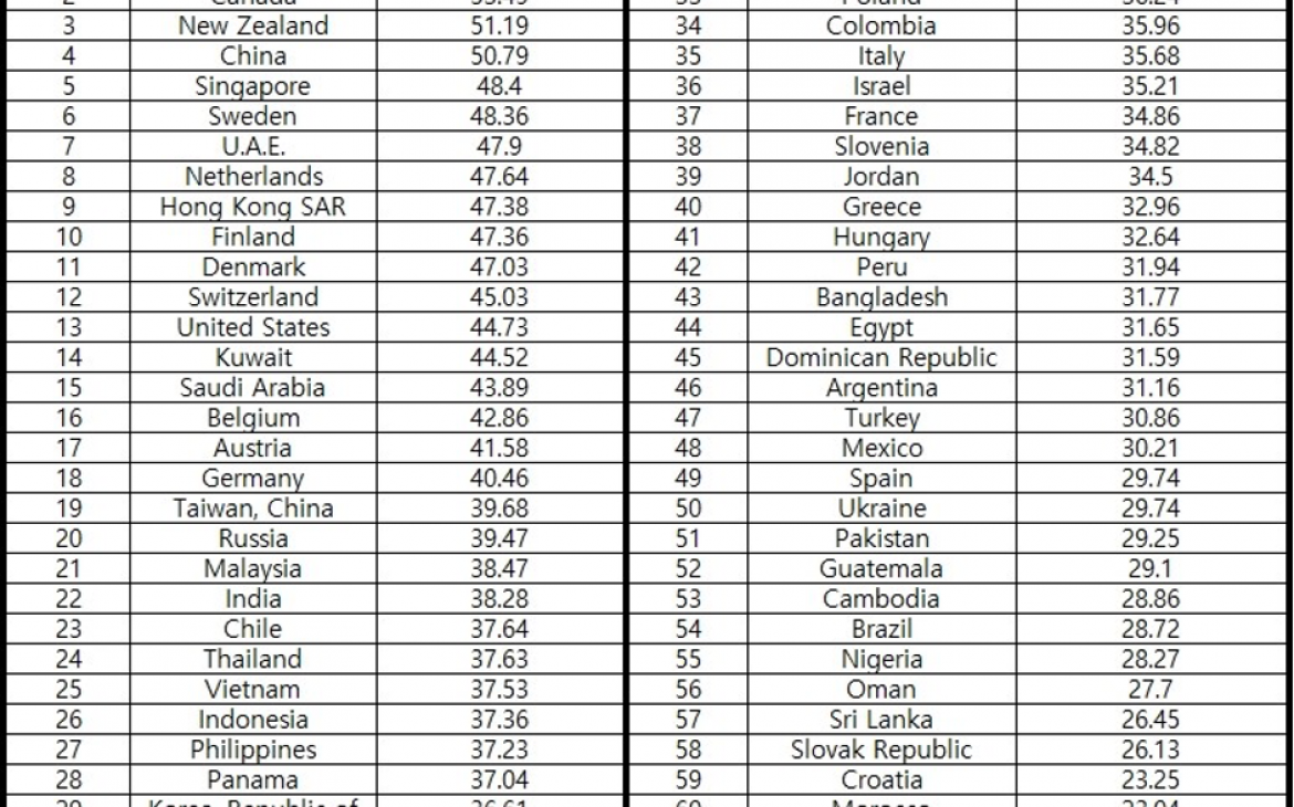 Table 1 National Competitiveness Ranking Based on Low Cost Strategy 