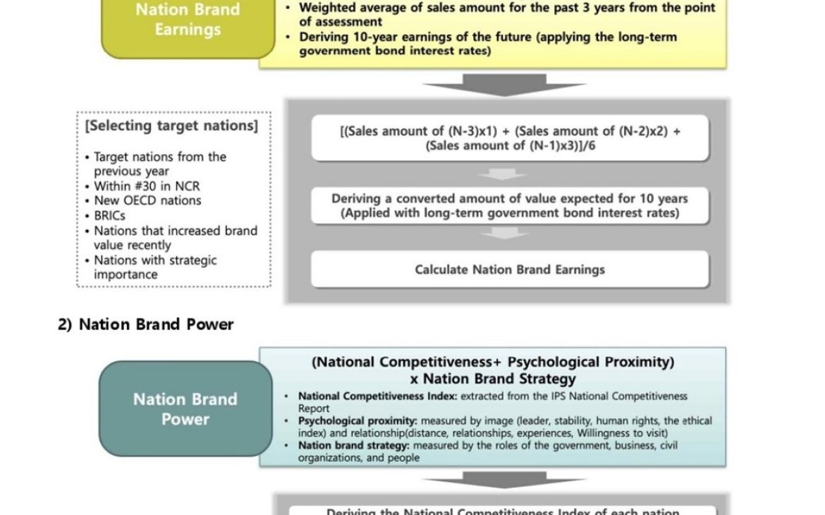 Nation Brand Value Methodology