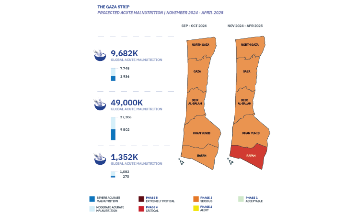 The Gaza Strip Projected Acute Malnutrition | November 2024 - April 2025