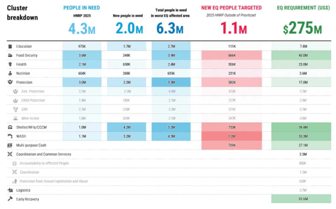 Humanitarian Needs and Response Plan Flash Addendum Myanmar Earthquake, April 2025