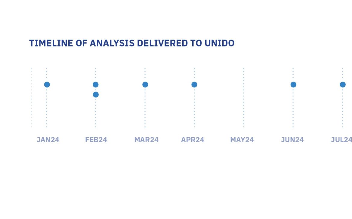 Timeline of Analysis Delivered to UNIDO