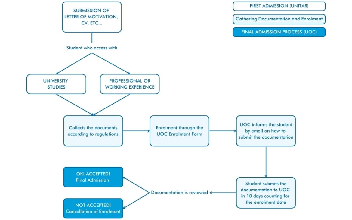 FLOWCHART OF THE ADMISSION PROCESS