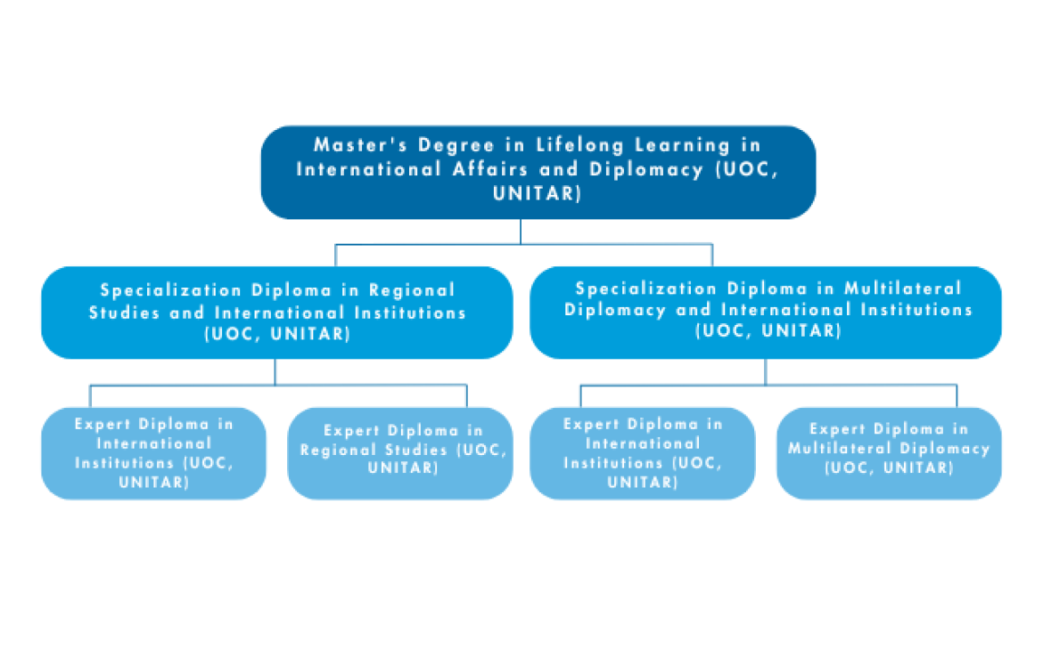 Master's Degree in Lifelong Learning in International Affairs and Diplomacy (UOC, UNITAR)  Academic Pathway