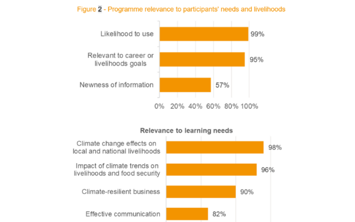 Figure 2 - Programme relevance to participants' needs and livelihoods