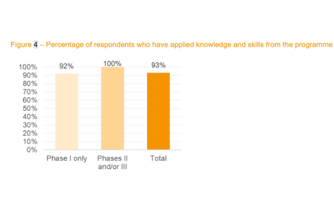 Figure 4 – Percentage of respondents who have applied knowledge and skills from the programme 