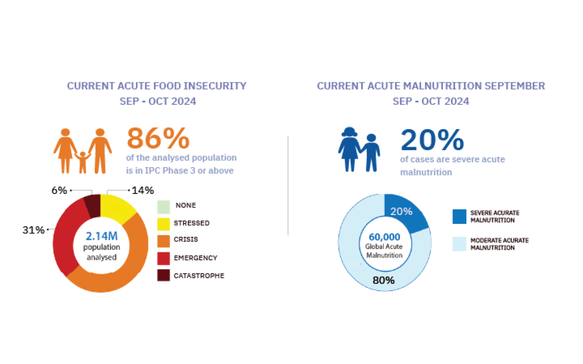 Acute Food & Nutrition Crisis (Sep-Oct 2024)