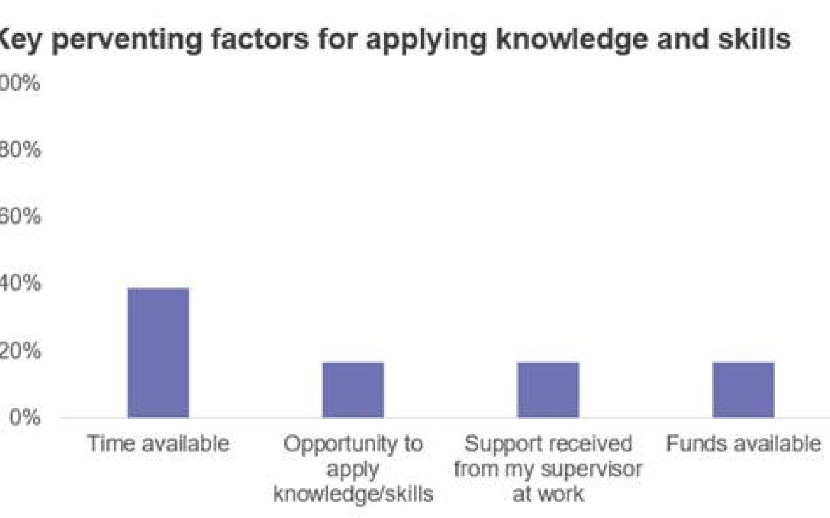 Figure 4 - Key preventing factors for applying knowledge and skills