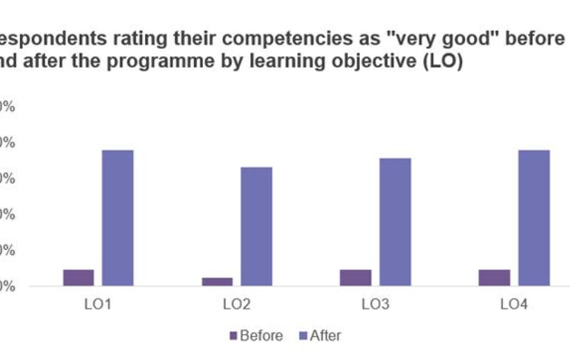 Figure 2 - Increase in knowledge, skills and competencies