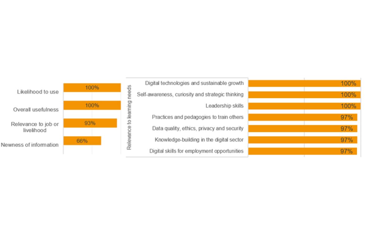 Figure 2 - Programme usefulness and relevance to participant's needs and livelihoods