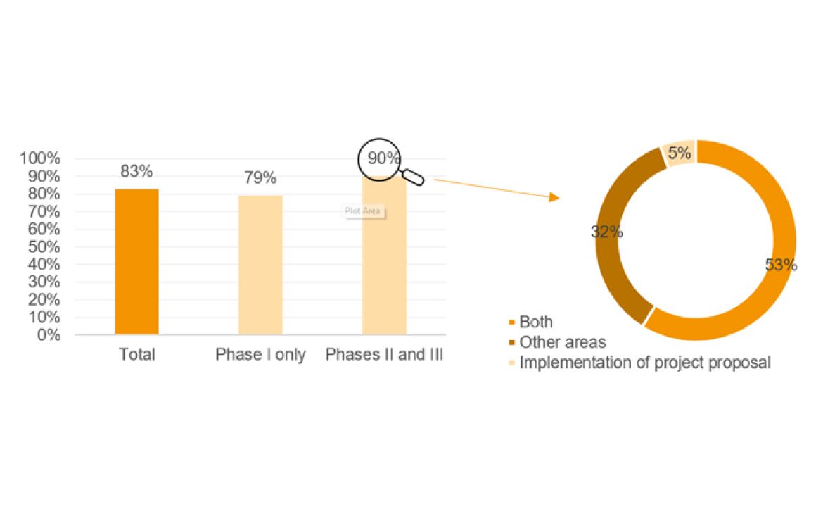 Figure 4 - Percentage of respondents who have applied knowledge and skills from the programme, including development of their business ideas or project proposals