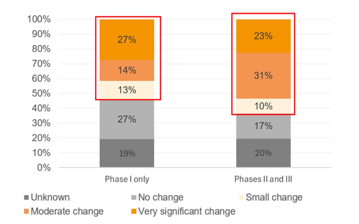 Figure 6 - Changes derived from application of knowledge and skills	