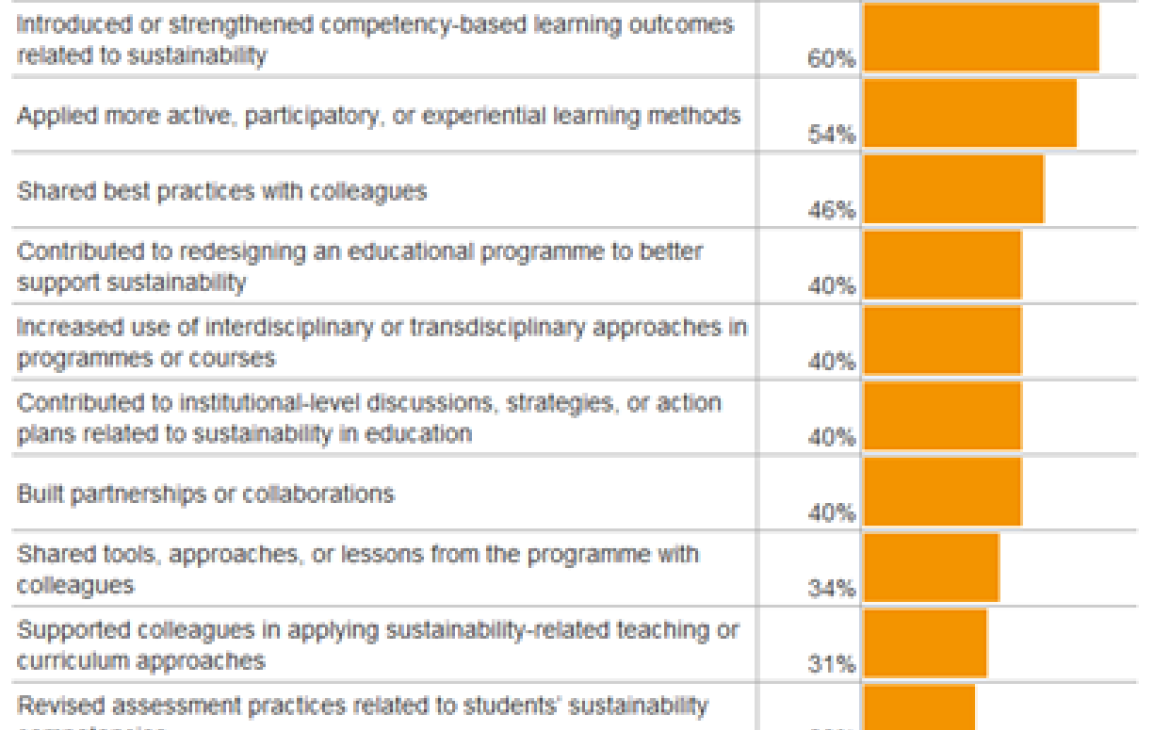 Figure 2 - Introduced changes in relation to curriculum, learning methods, teaching practices, institutional processes etc.