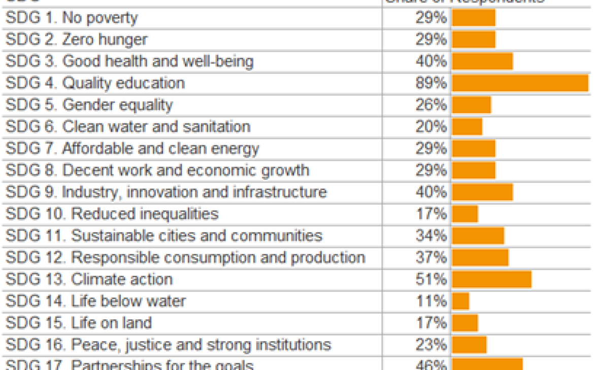 Figure 3 - SDG contribution