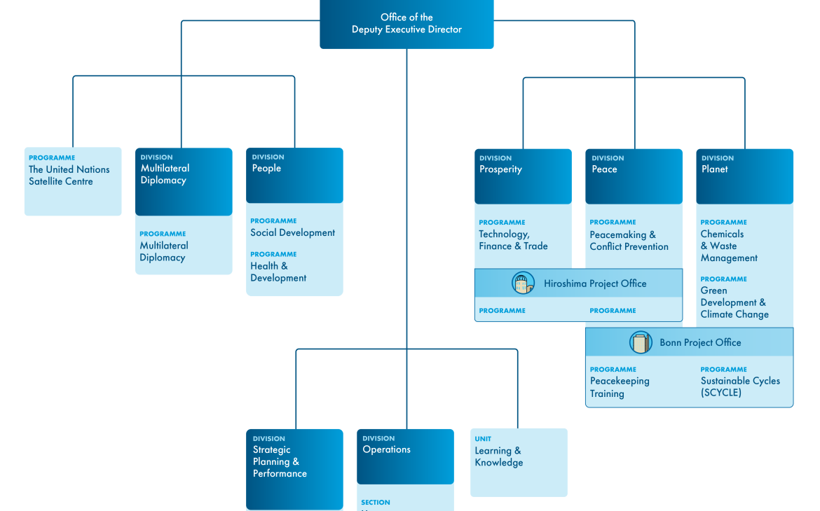 Organizational Chart 2026