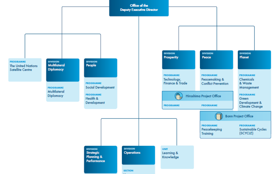 Organizational Chart 2026