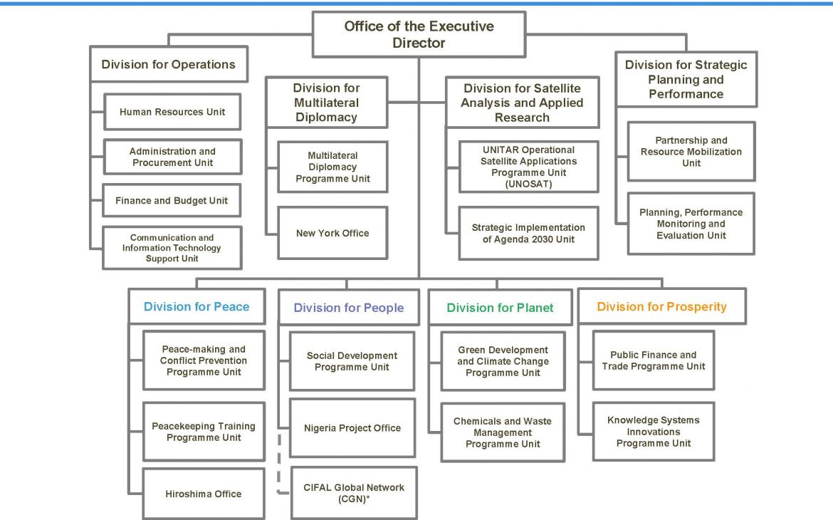 Public Administration Organization Chart