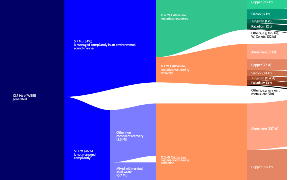 Projections to 2050 indicate a rise in annual e‑waste generation to between 12.5 and 19 million tonnes, embedding between 1.2 and 1.9 million tonnes of CRMs. With stronger collection systems, design for dismantling and advanced recycling technologies, recovery could reach 0.9 to 1.5 million tonnes per year. The circular economy pathway outlined in the study would allow waste volumes to remain close to current levels while still enabling the recovery of over one million tonnes of CRMs annually, securing mate
