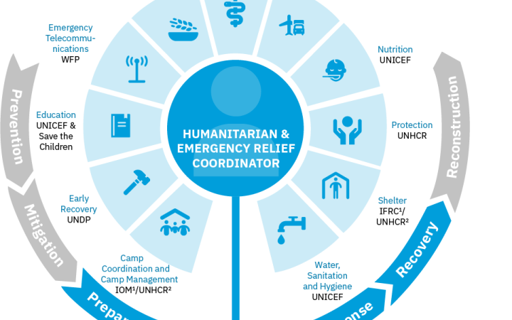 4. Humanitarian graph