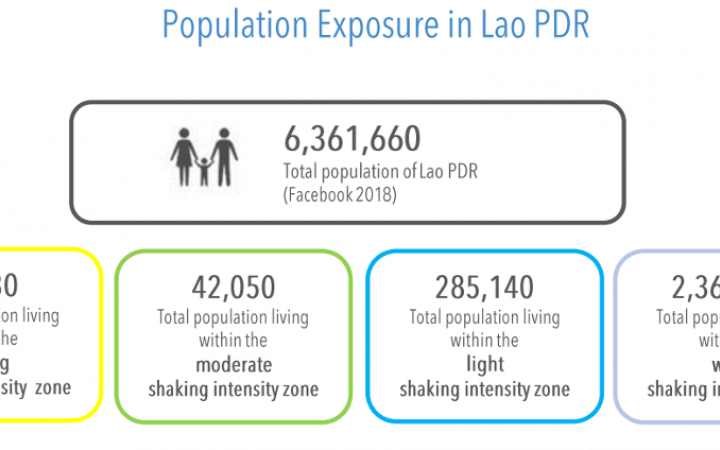 Population exposure assessment  to the 21st November 2019 earthquake in Lao PDR.