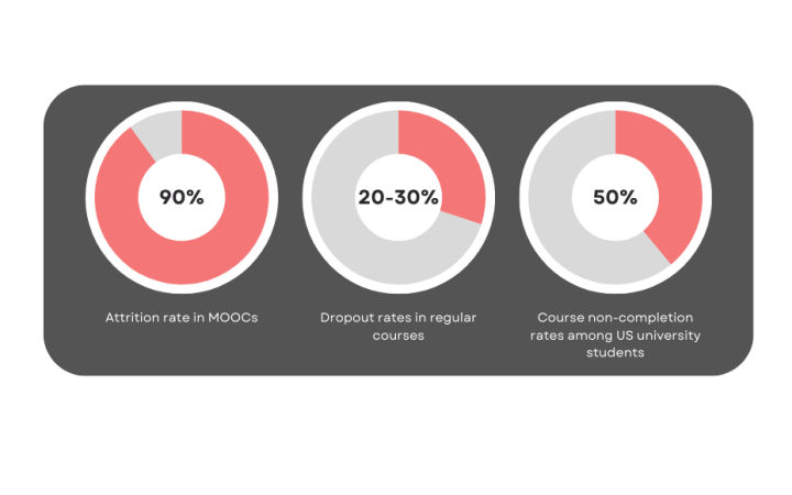 Pie charts depicting student dropout rates in MOOCs and regular courses