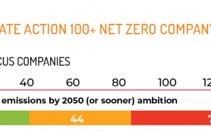 Figure 2: Only 39 of the 159 companies set a Net-Zero ambition by 2050 and included the most material emissions, Climate Action 100+ 2021