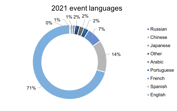 Multilingualism in UNITAR