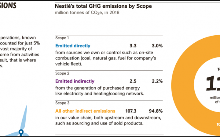 Figure 4: Total GHG emissions of Nestlé by scope, Nestlé Net-Zero Roadmap 2021