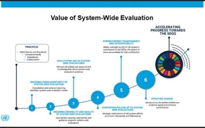 Slide on the value of system-wide evaluation with graphics