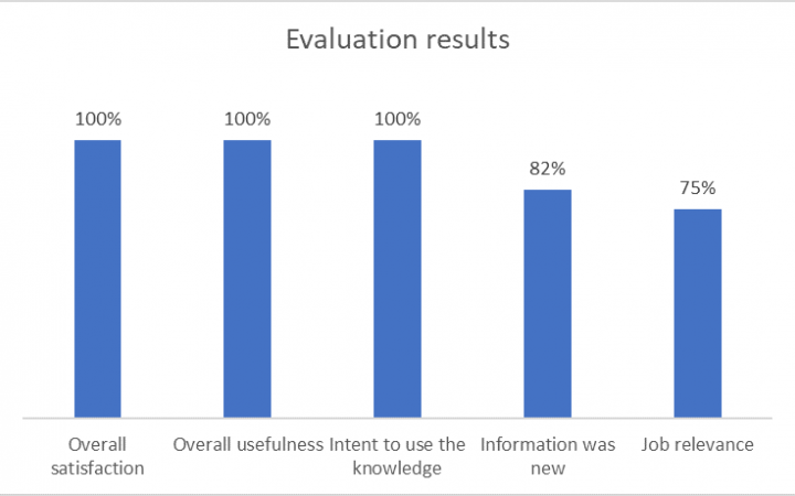 Evaluation results indicated high completion and satisfaction rate. 