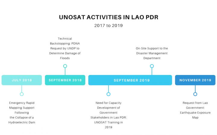 Timeline of UNOSAT activities highlighted here in Lao PDR between 2017 and 2019