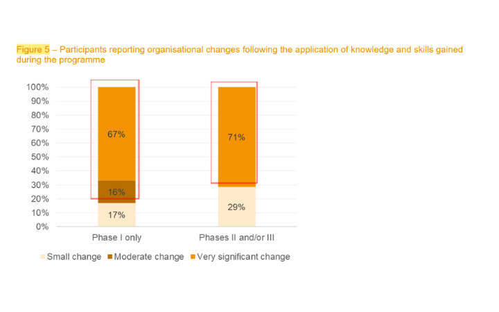 Figure 5 – Participants reporting organizational changes following the application of knowledge and skills gained during the programme
