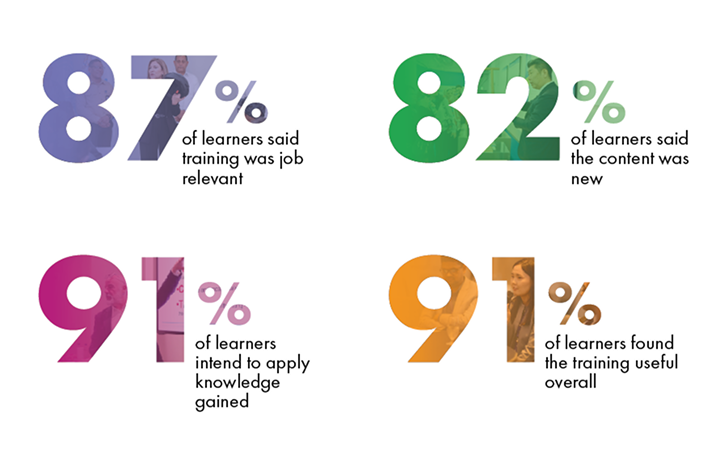 Learning That Delivers Results