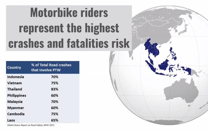 motorbike riders represent the highest crashes and fatalities risk